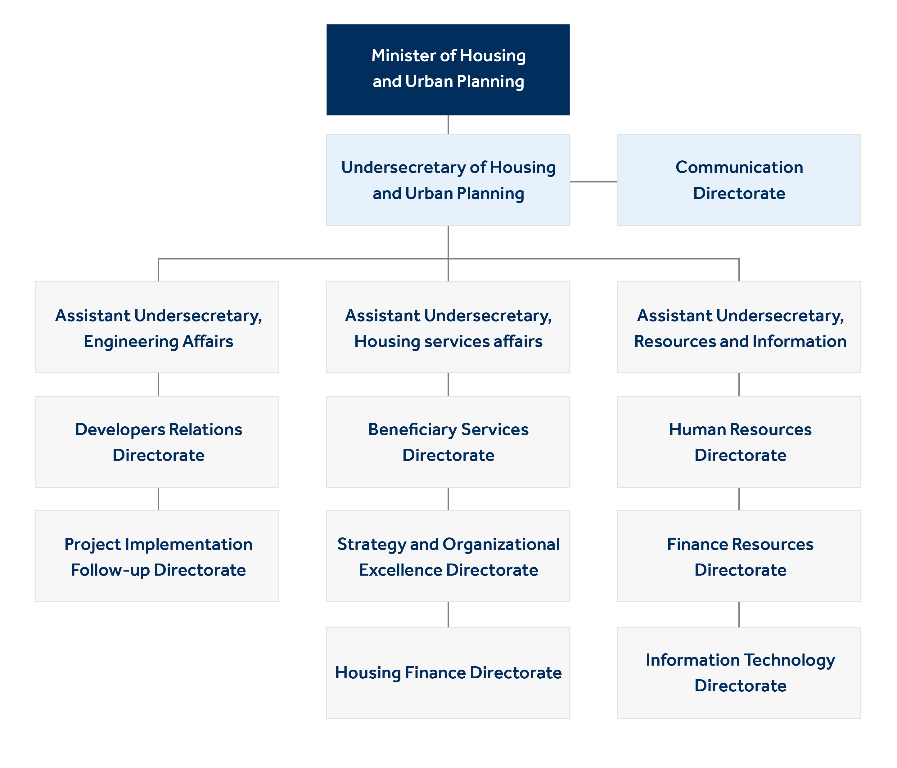 Organization Chart